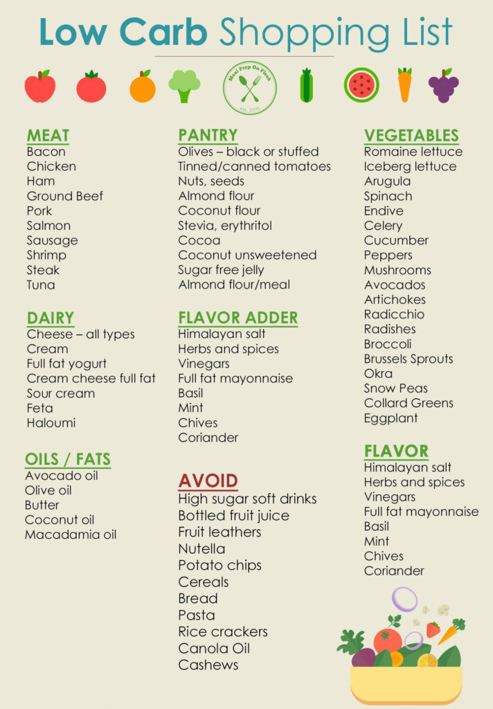 Low Carb Shopping List Atkinsdietrecipe Low Carb Shopping List Low Carb Food List No Carb Diets